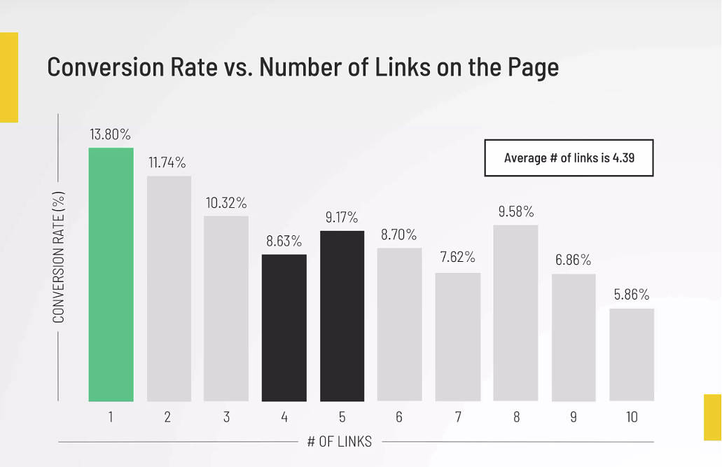 Conversion rate di una landing page