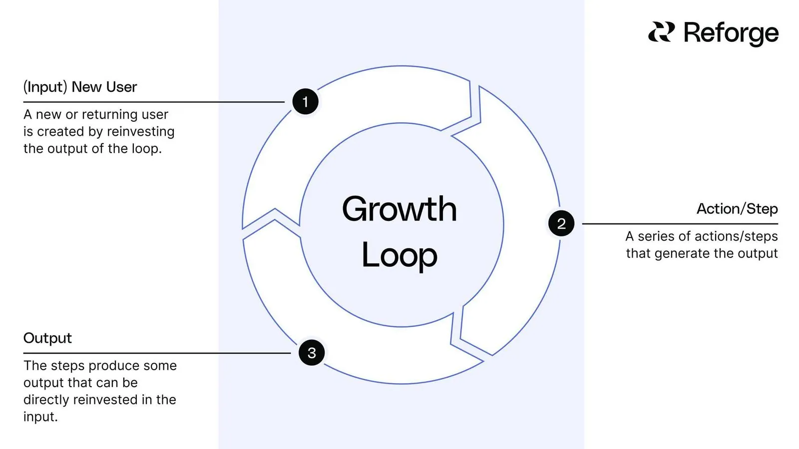 Rappresentazione di un growth loop