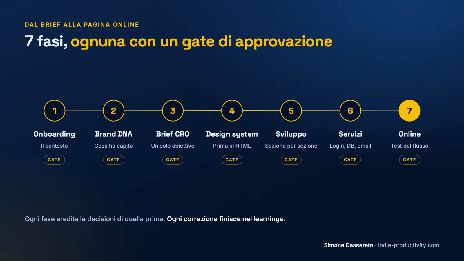 Le 7 fasi per creare una landing page con un agente AI, ognuna con un gate di approvazione