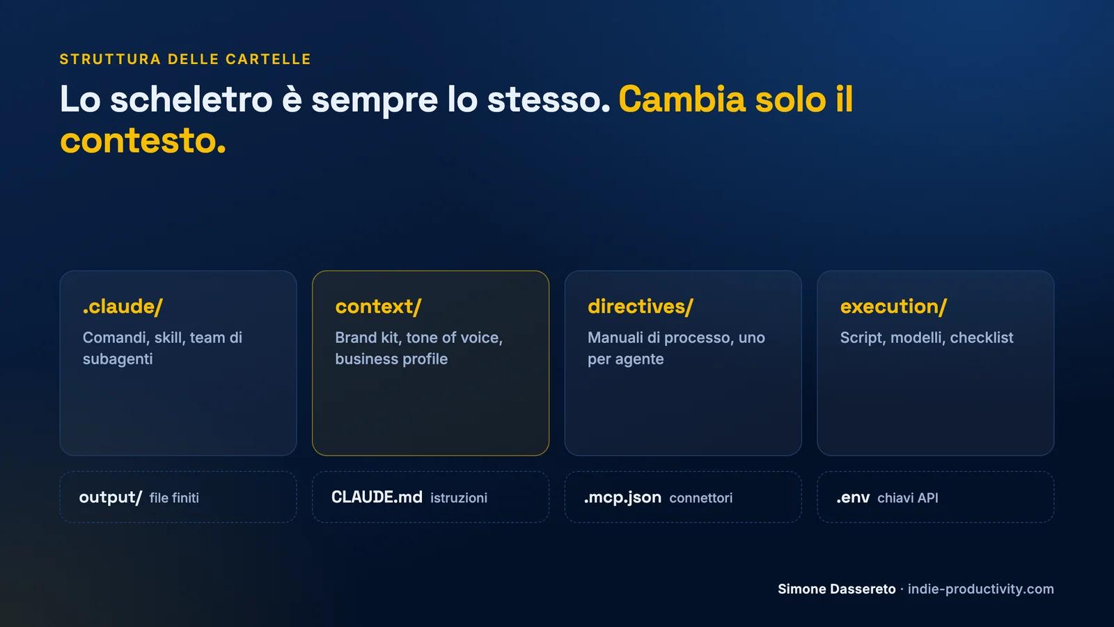 La struttura delle cartelle di un agente AI per landing page in Claude Code