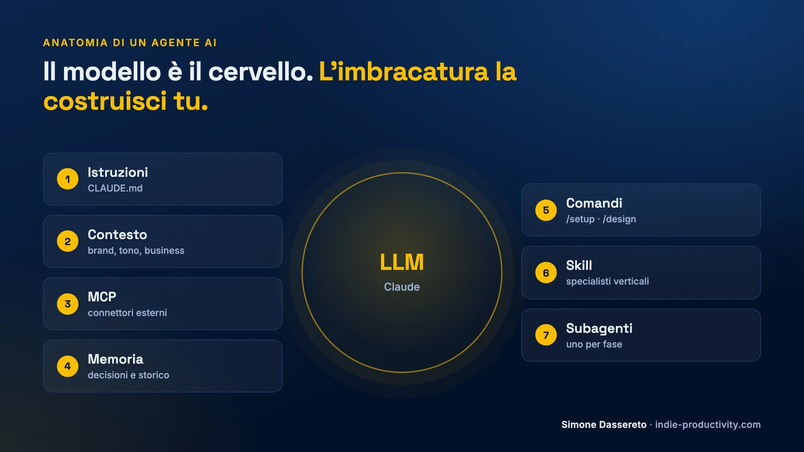 I 7 pezzi dell'imbracatura di un agente AI intorno al modello LLM