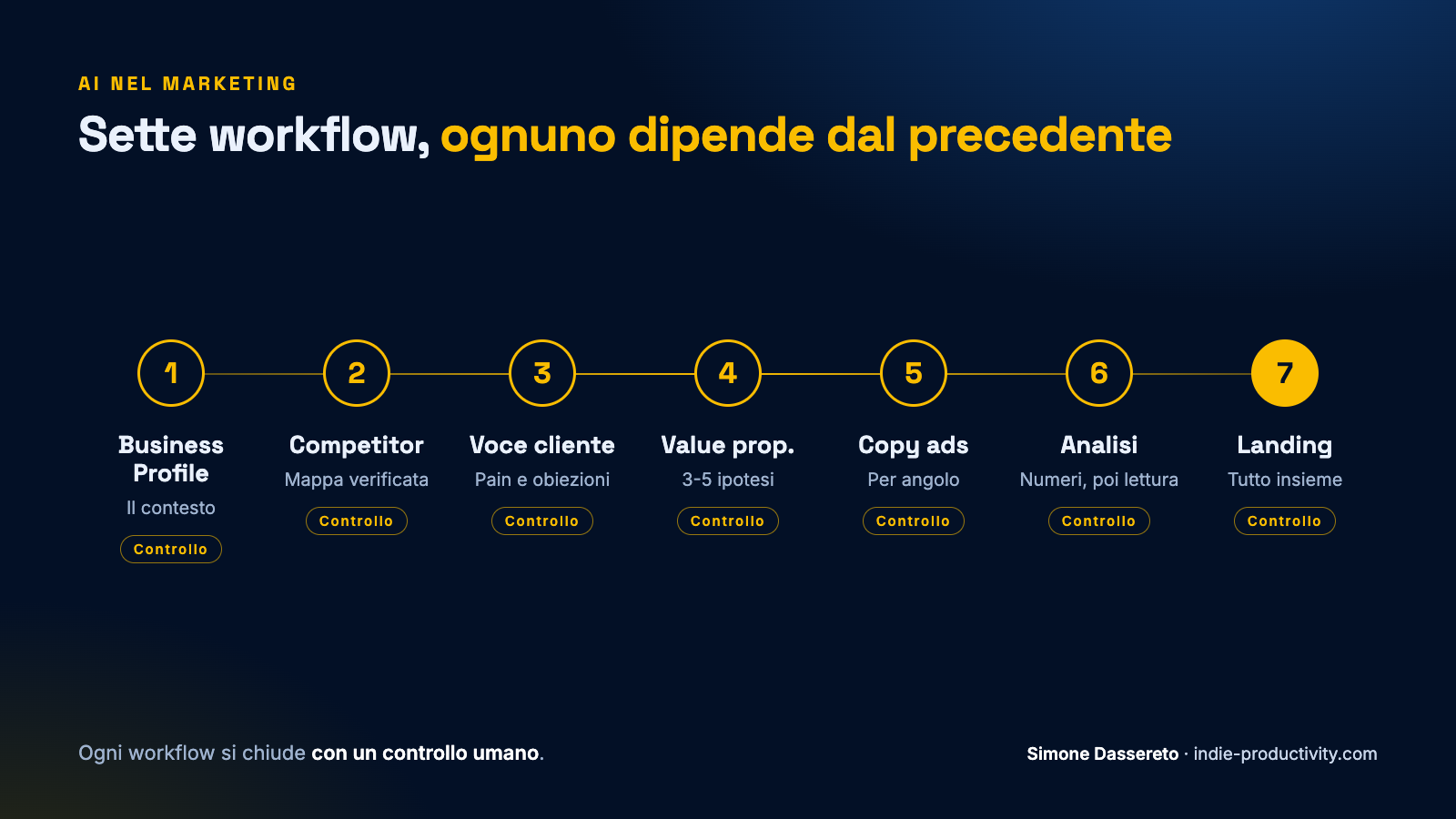 I sette workflow AI in sequenza, ognuno chiuso da un controllo umano