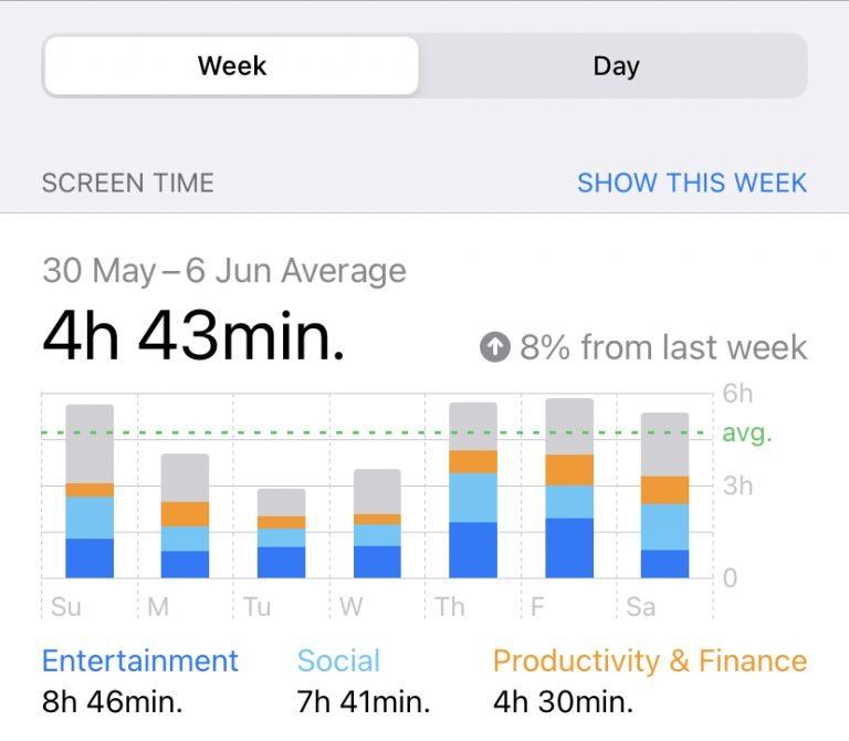 Aumentare la concentrazione - Screen Time