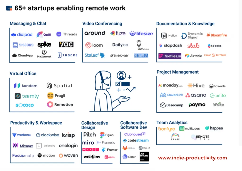 come lavorare da remoto - migliori start up e app