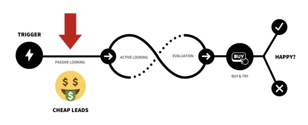 Come costruire un trigger d'acquisto, sfruttando gli eventi d'acquisto