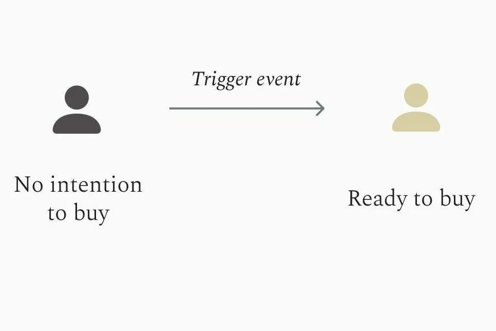La struttura di un trigger d'acquisto, usando un evento trigger