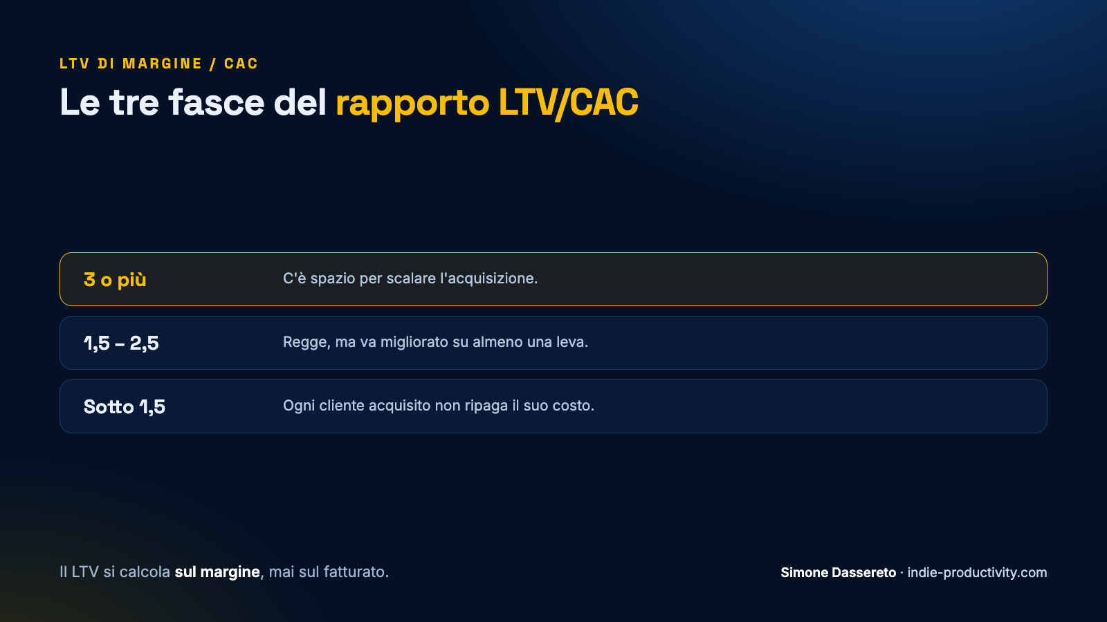 Le tre fasce del rapporto LTV/CAC: sotto 1,5, tra 1,5 e 2,5, da 3 in su