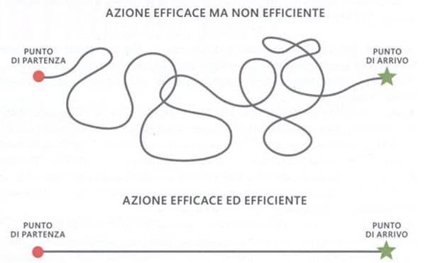differenza efficacia efficienza