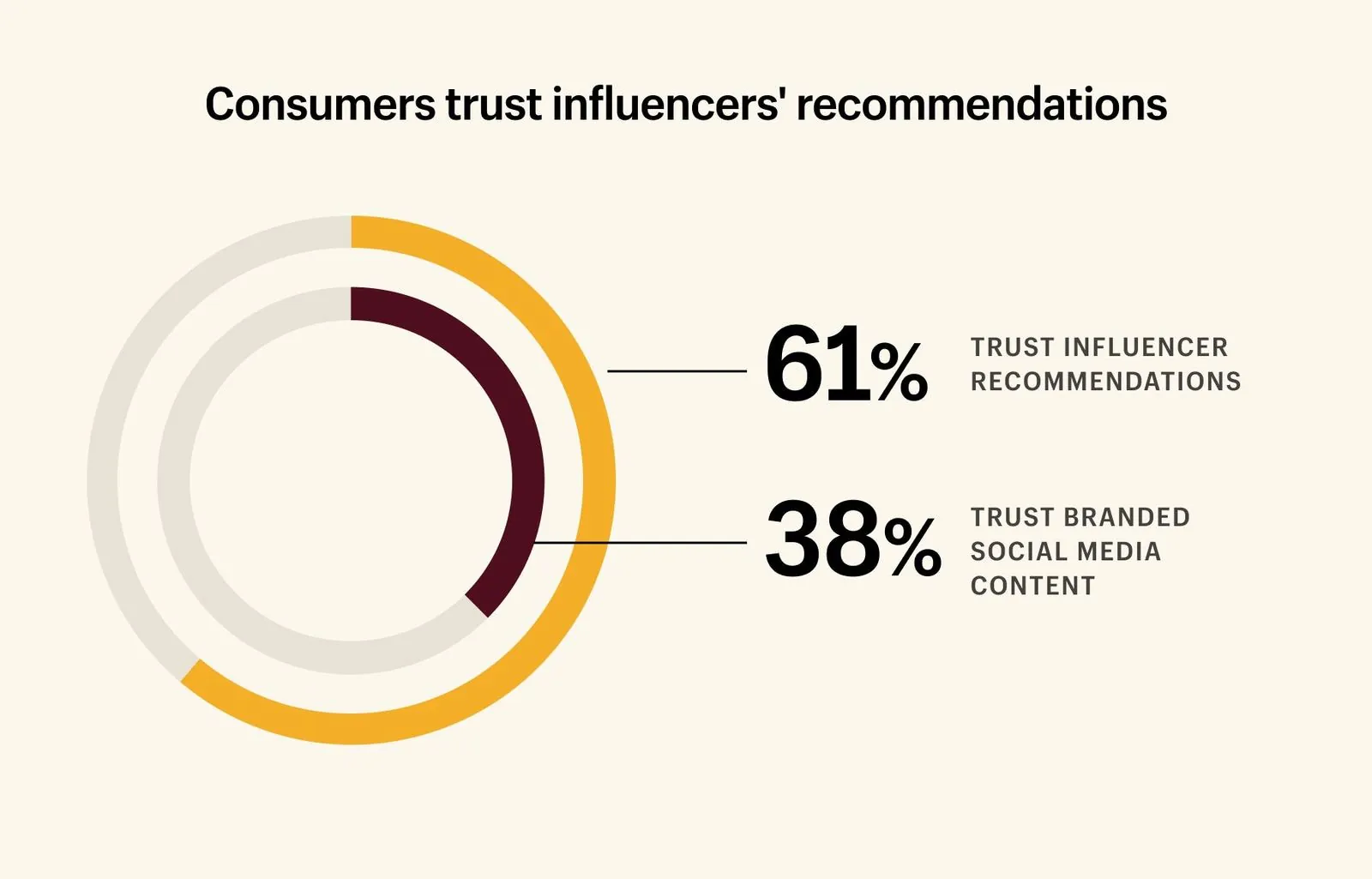 grafico che mostra il grado di ascolto degli influencer da parte della propria fanbase