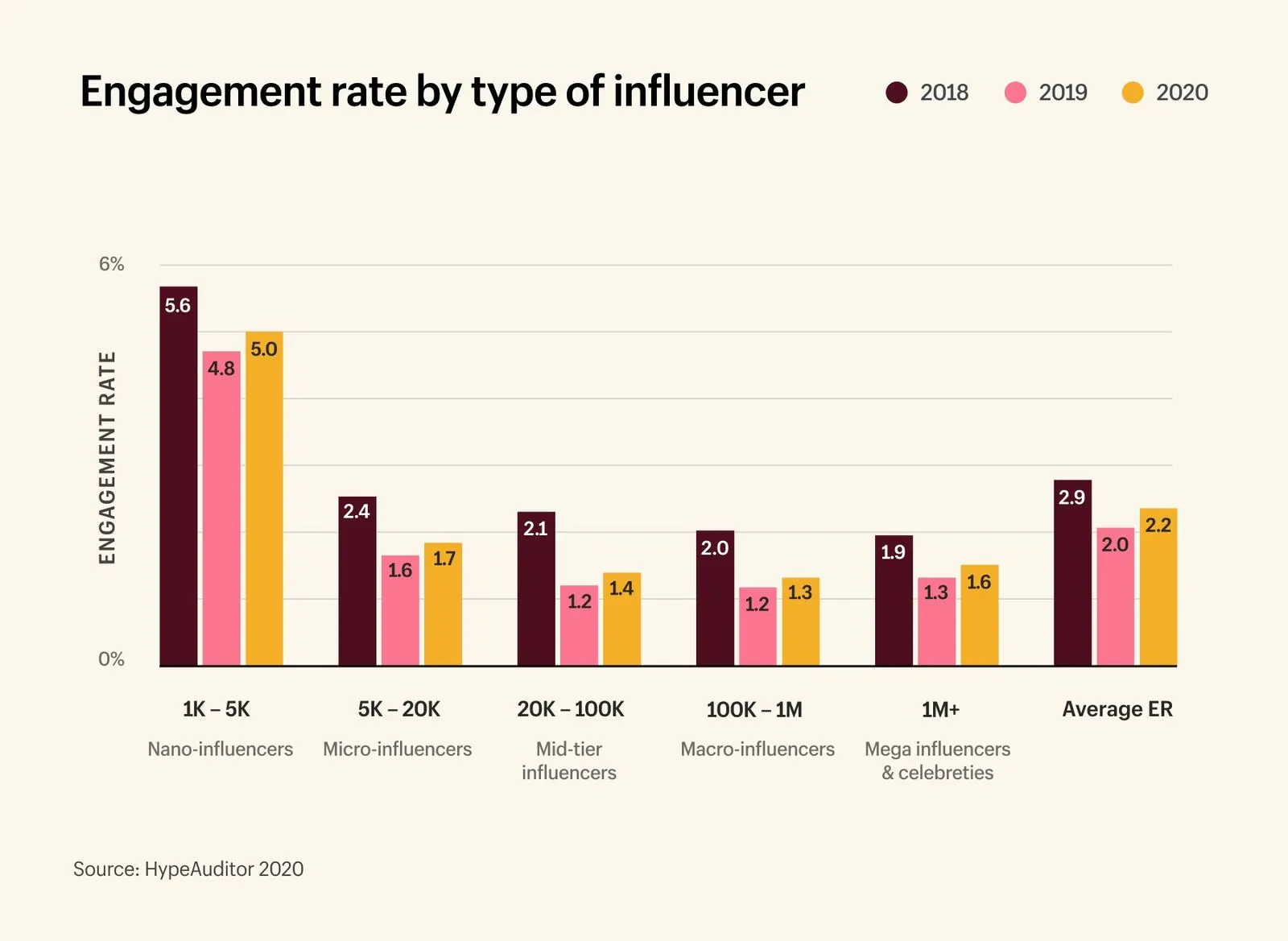 grafico che mostra il livello di engagement in base alla categoria di influencer