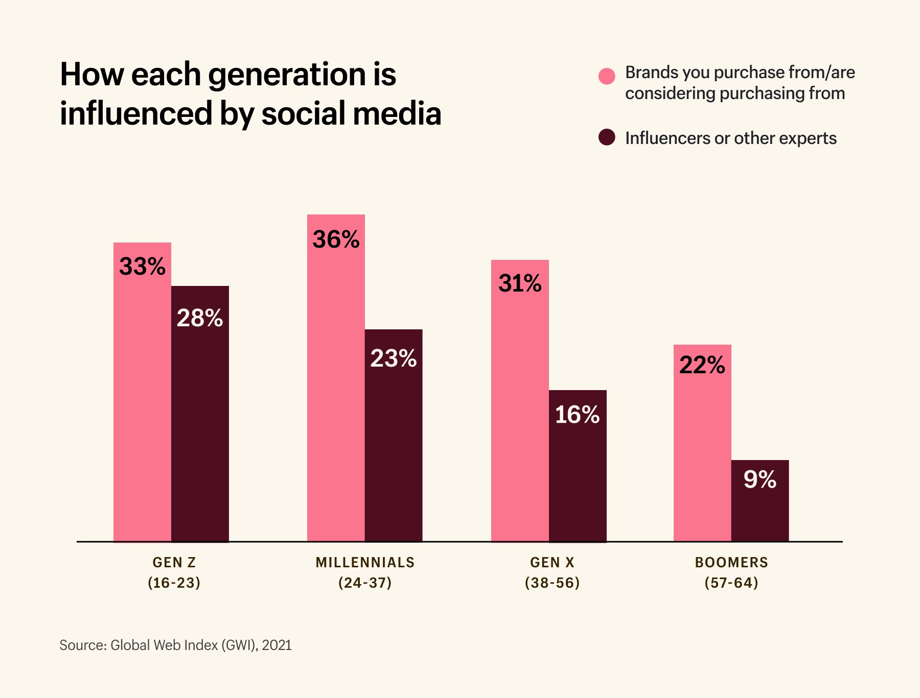 grafico che mostra il livello di engagement degli influencers per fascia d'età