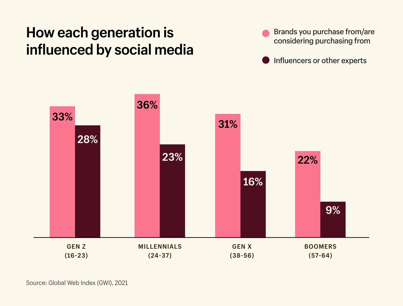 grafico che mostra il livello di engagement degli influencers per fascia d'età 