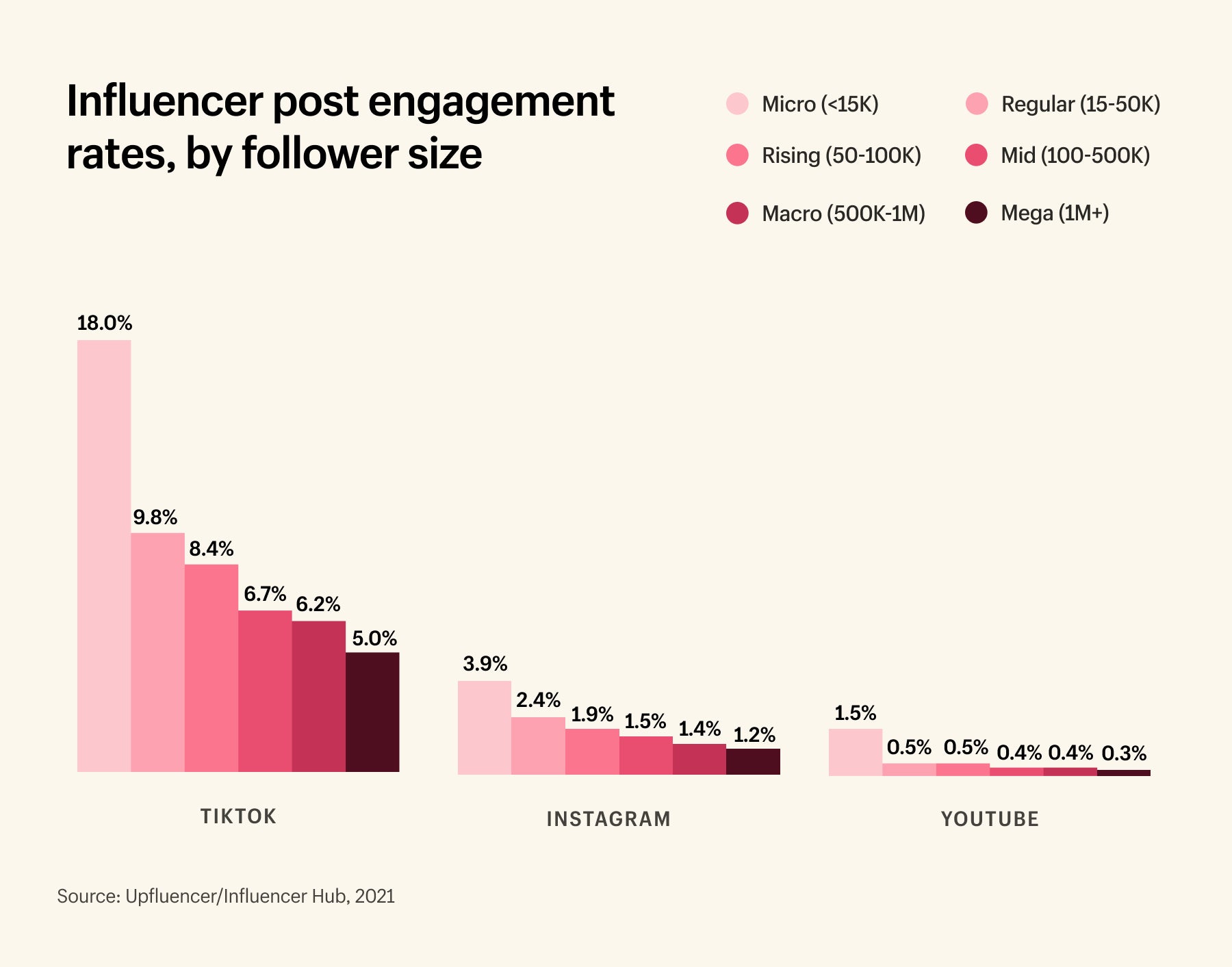 grafico che mostra il livello di engagement in base alla categoria di influencer e la piattaforma di social media