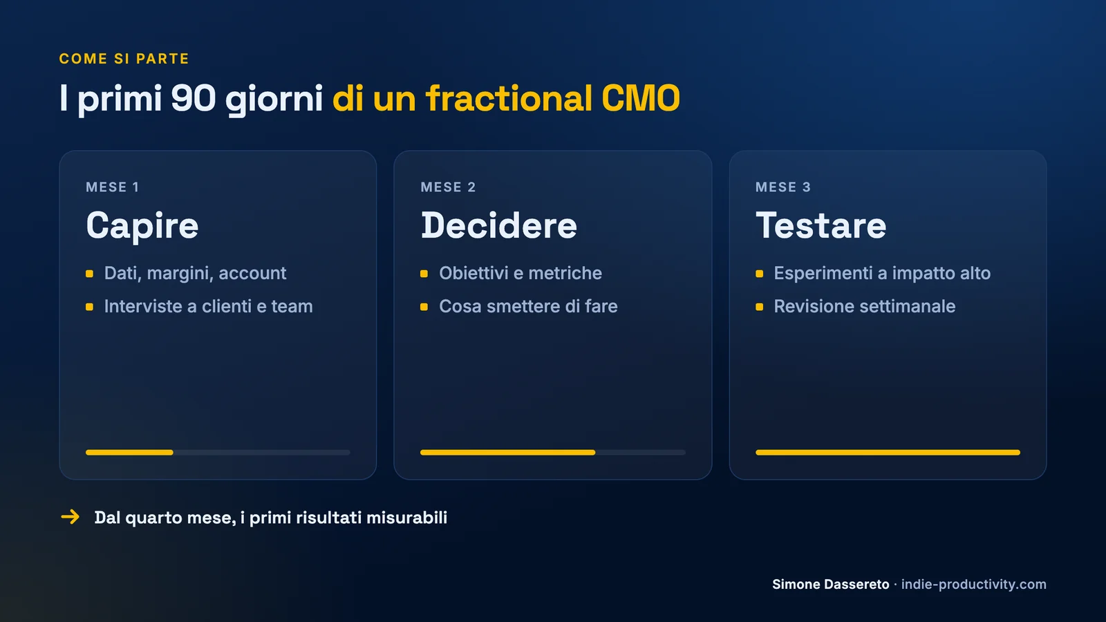 I primi 90 giorni di un fractional CMO: analisi, priorità, esperimenti