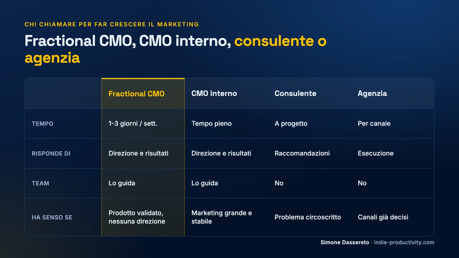 Confronto tra fractional CMO, CMO interno, consulente e agenzia su tempo, responsabilità e costo