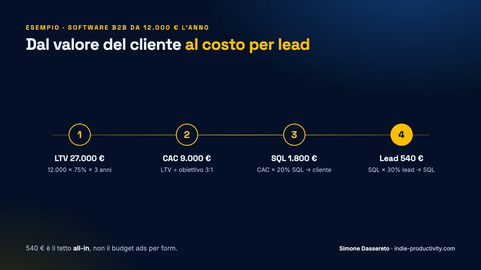 Dal valore del cliente al costo massimo per lead: 27.000 € di LTV, 9.000 € di CAC, 1.800 € per SQL, 540 € per lead