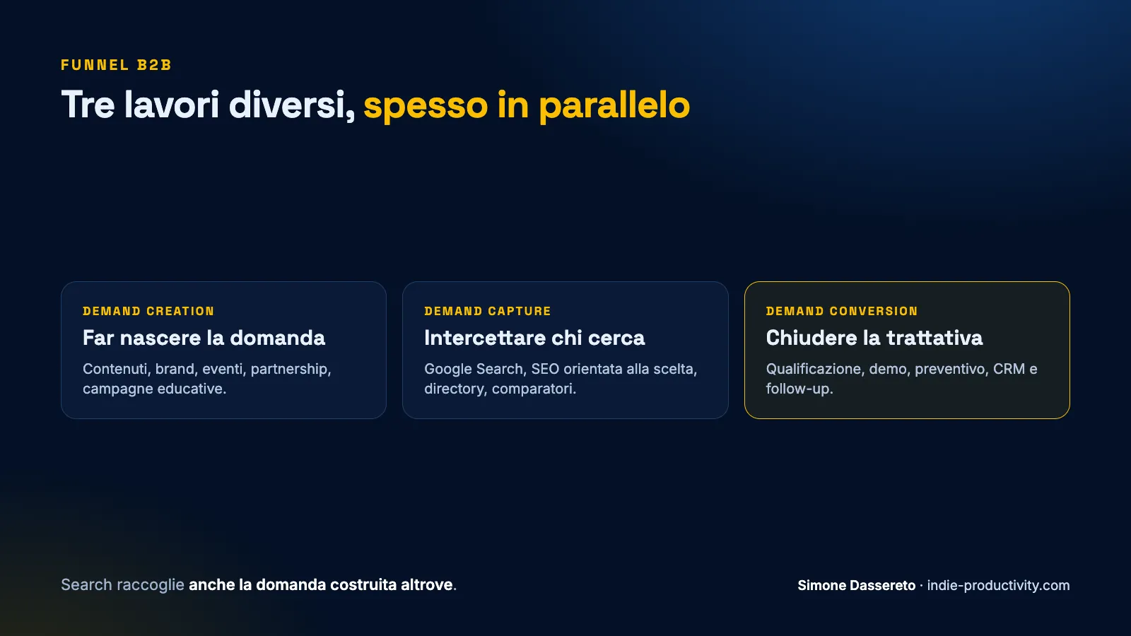 Le tre attività di un funnel B2B: demand creation, demand capture e demand conversion