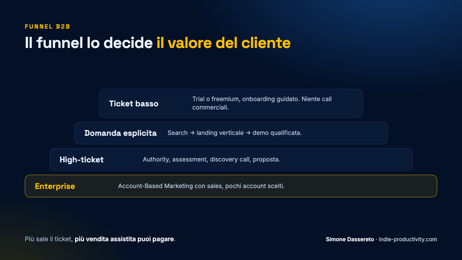 Quale funnel B2B scegliere in base al valore del cliente: dal trial self-service all'Account-Based Marketing
