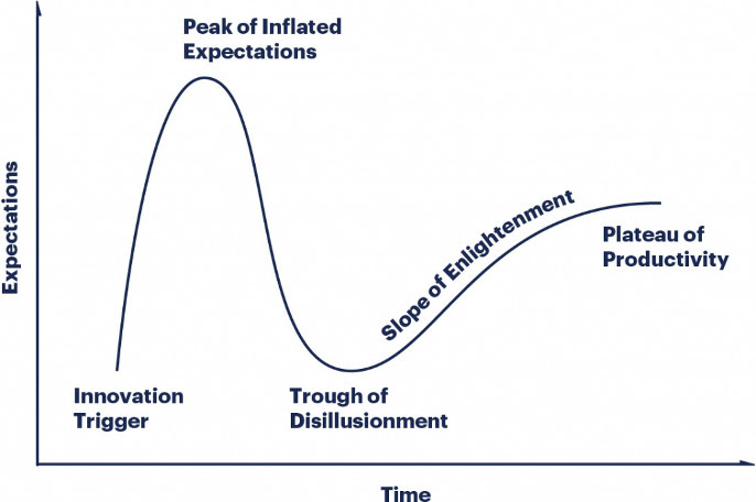 grafico che mostra le varie fasi dell’Hype Cycle di Gartner