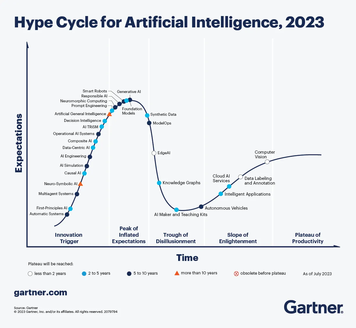 Hype Cycle dell'intelligenza artificiale secondo Gartner
