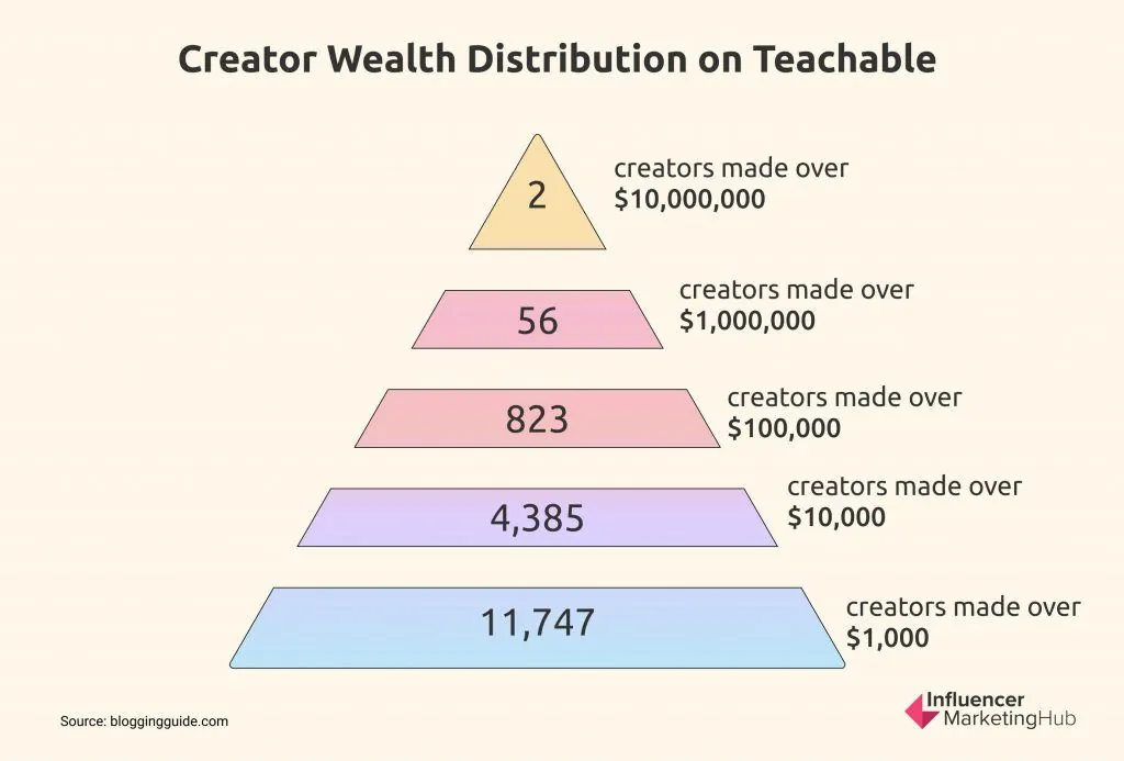 distribuzione dei guadagni dei content creators all’interno della piattaforma e-learning “Teachable”