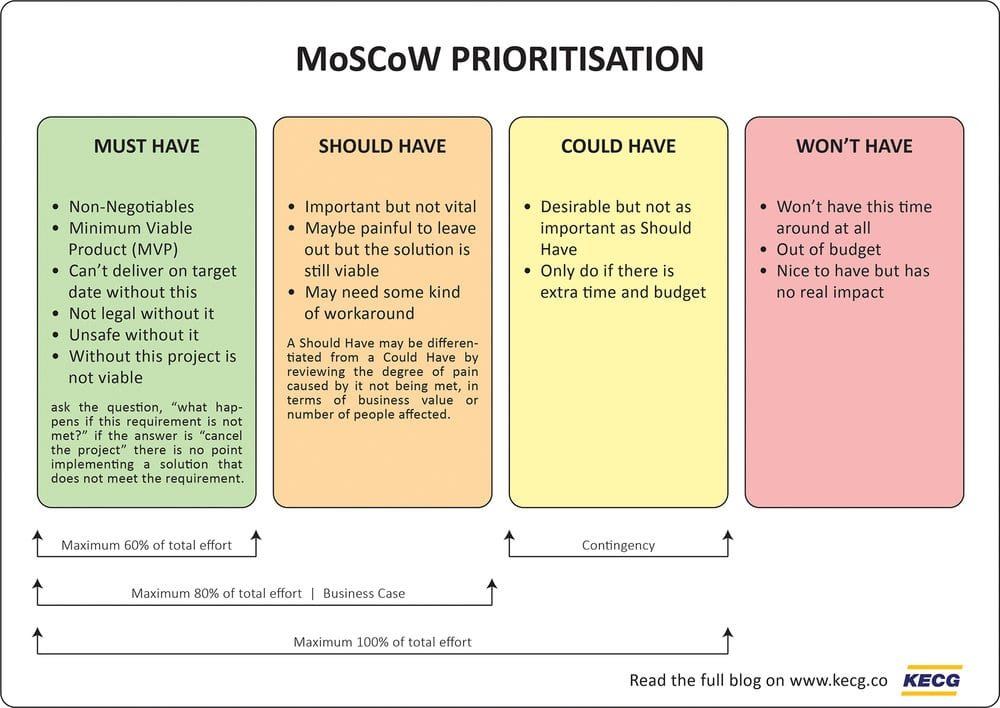 gestione delle priorità_MoscoW