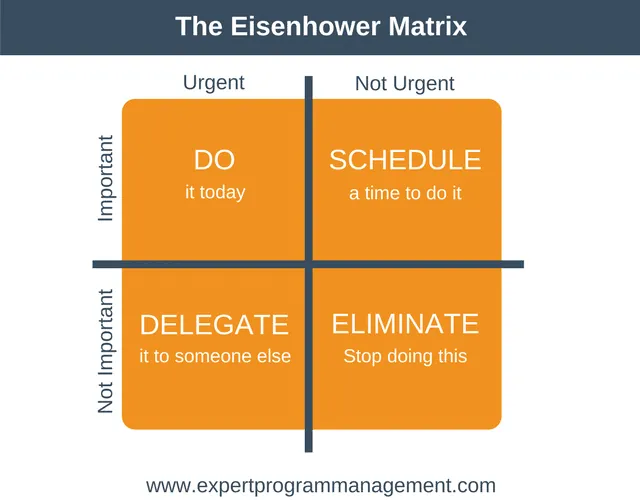 gestione delle priorità - Eisenhower matrix