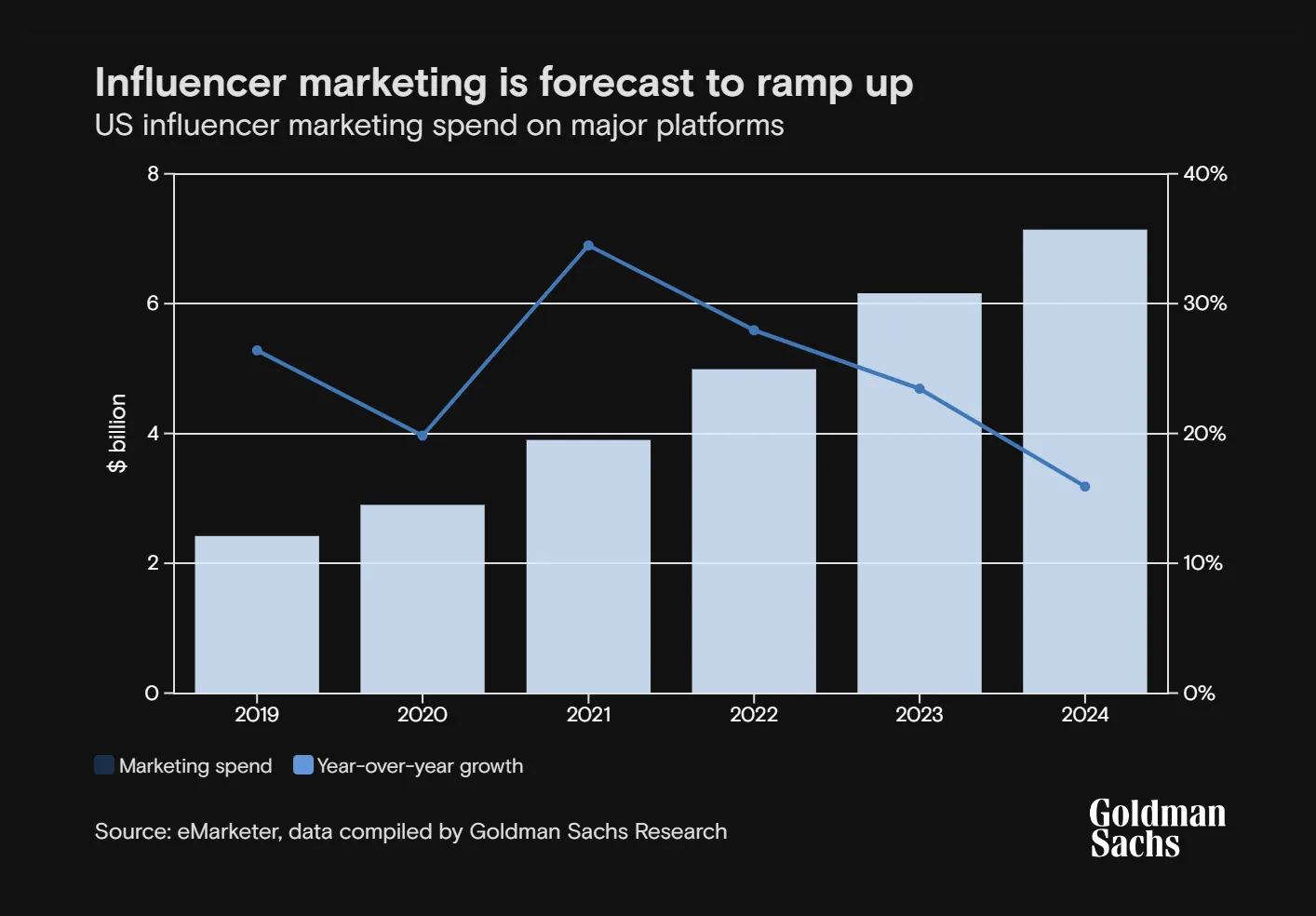 grafico che mostra la spesa in influencer marketing sulle principali piattaforme di social media