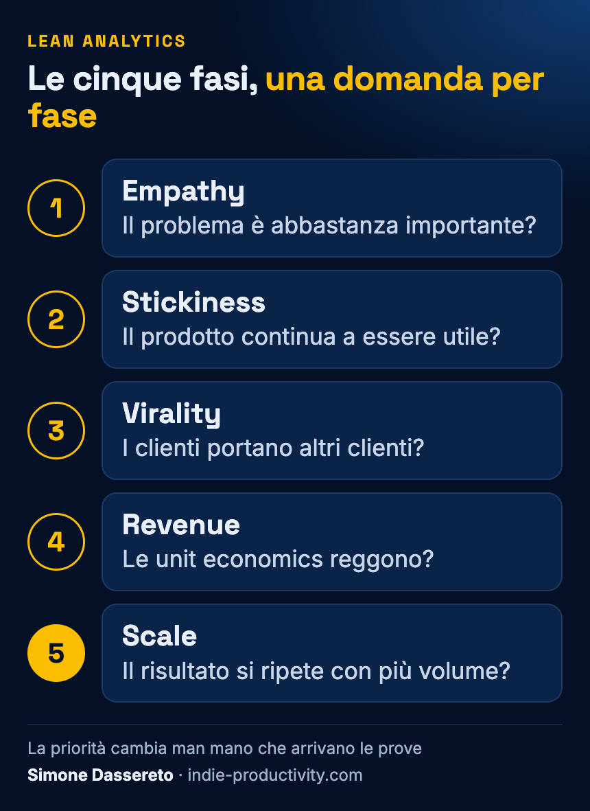 Le cinque fasi di Lean Analytics, con la domanda a cui rispondere in ciascuna fase