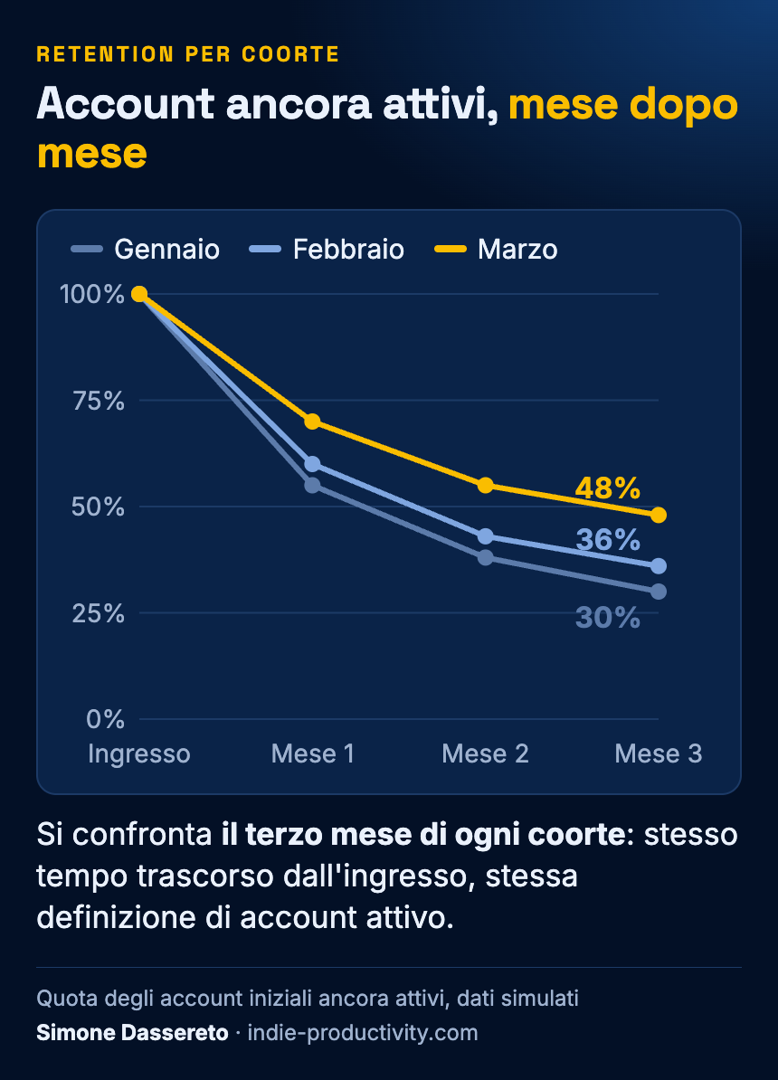 Curve di retention simulate per tre coorti, confrontate allo stesso numero di mesi dall'ingresso