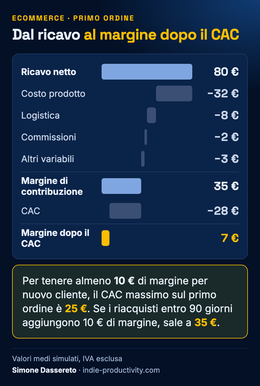 Esempio simulato: dal ricavo netto del primo ordine al margine di contribuzione e al margine dopo il CAC