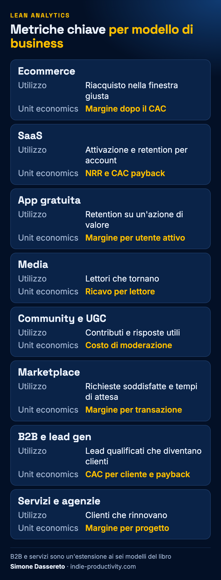 Metriche candidate per modello di business: una per l'utilizzo e una per le unit economics