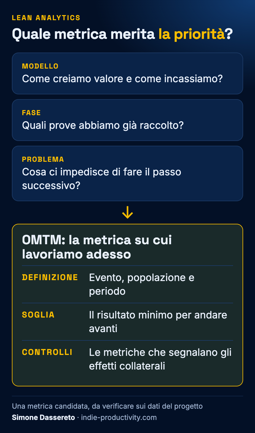 Lean Analytics: modello di business, fase e problema del momento portano alla scelta della OMTM, con definizione, soglia e metriche di controllo