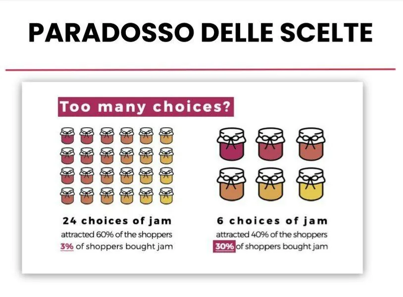 Paradosso delle scelte