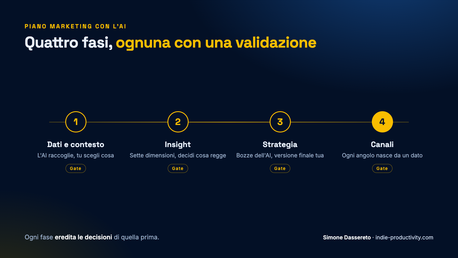 Le quattro fasi del piano marketing con l'AI, ognuna chiusa da una validazione
