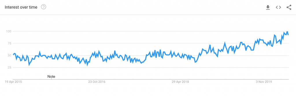 Podcast produttività Google Trends