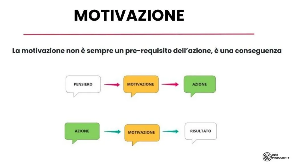 La motivazione è conseguenza dell'azione