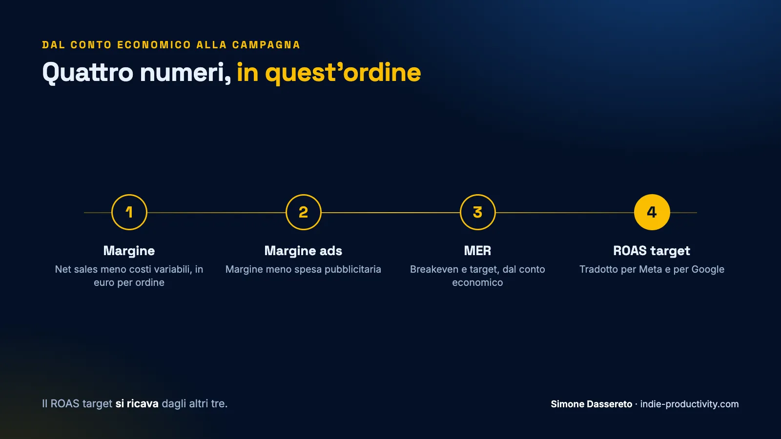 I quattro numeri in ordine: margine, margine ads, MER, ROAS target