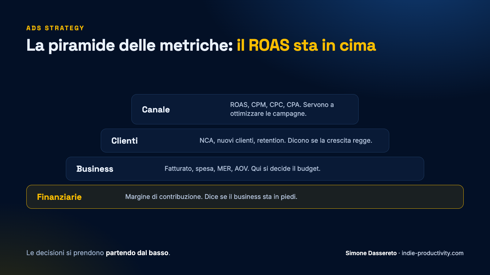 La piramide delle metriche di un eCommerce: finanziarie alla base, poi business, clienti e canale in cima