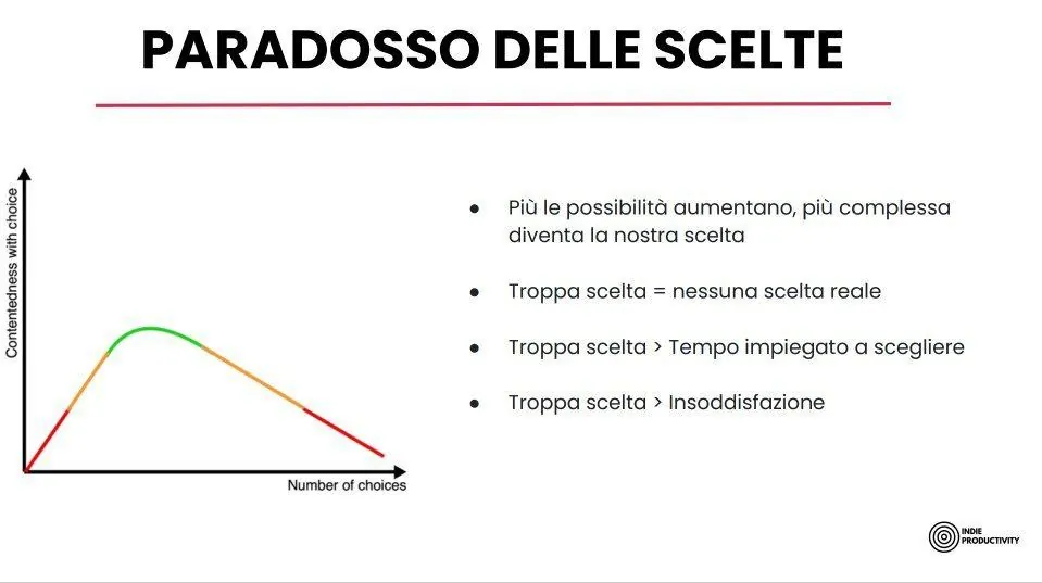 Come risolvere il paradosso delle scelte