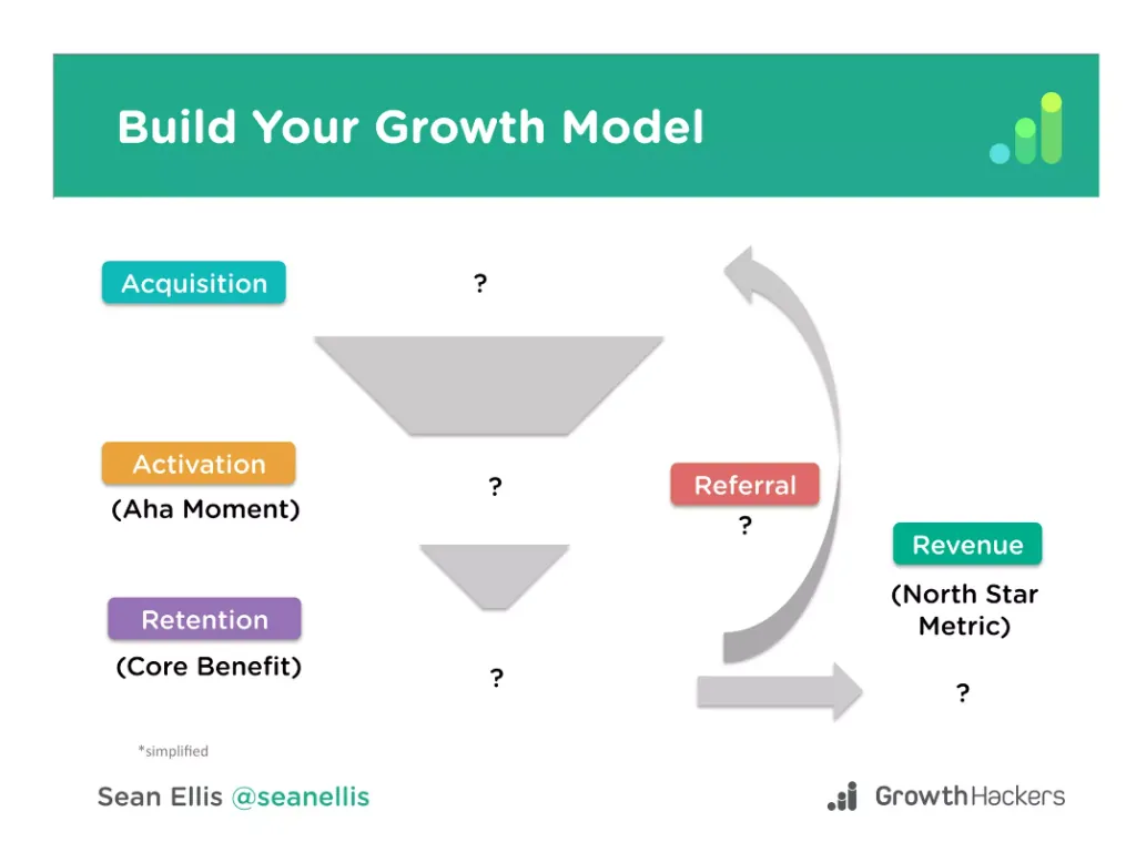 Growth Funnel spiegato da Sean Ellis
