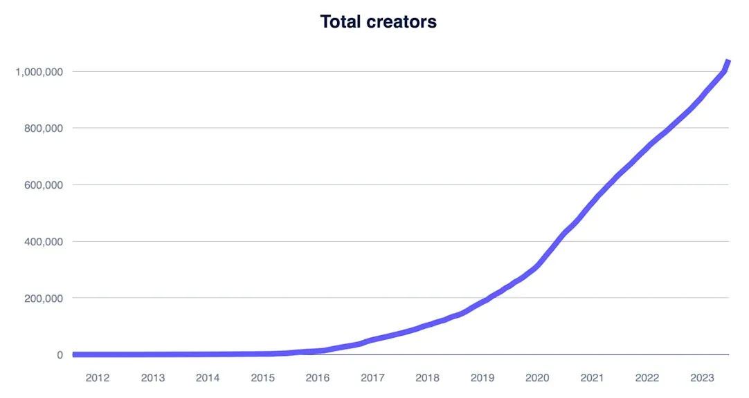 grafico che mostra il numero di content creators negli ultimi 10 anni