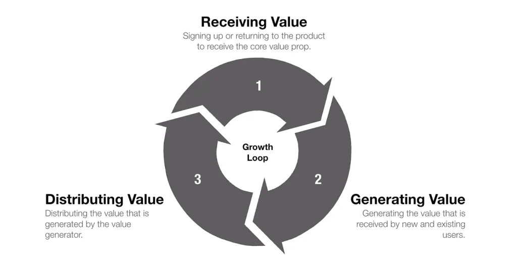 Struttura di un growth loop