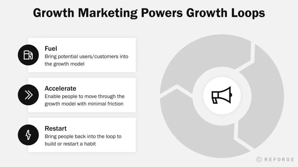 Growth Marketing Growth Loops schema