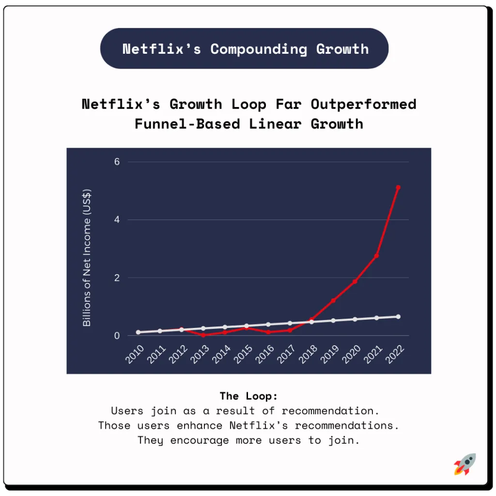Il growth loop di Netflix