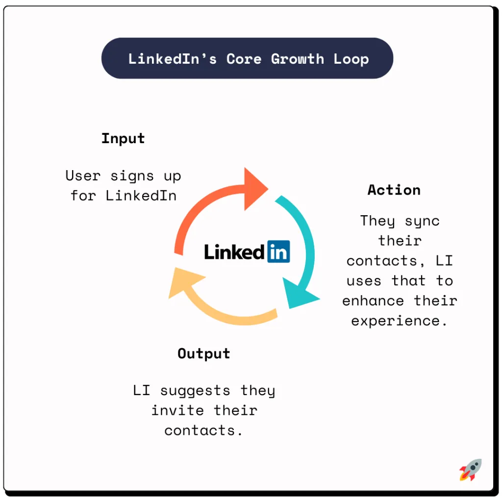 Il growth loop di LinkedIn