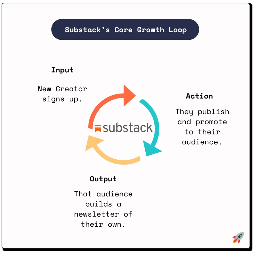 Il growth loop di Substack