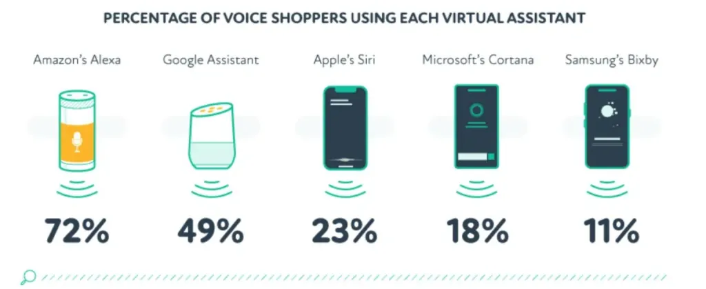 Percentuali di consumatori che usano gli assistenti vocali virtuali