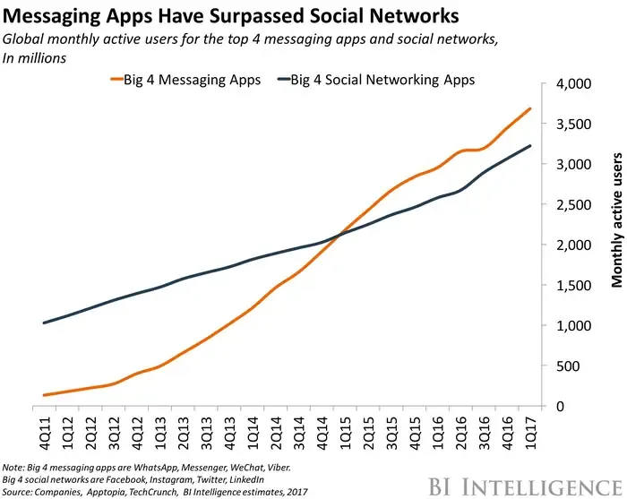 App di messagistica che hanno sorpasso i social networks