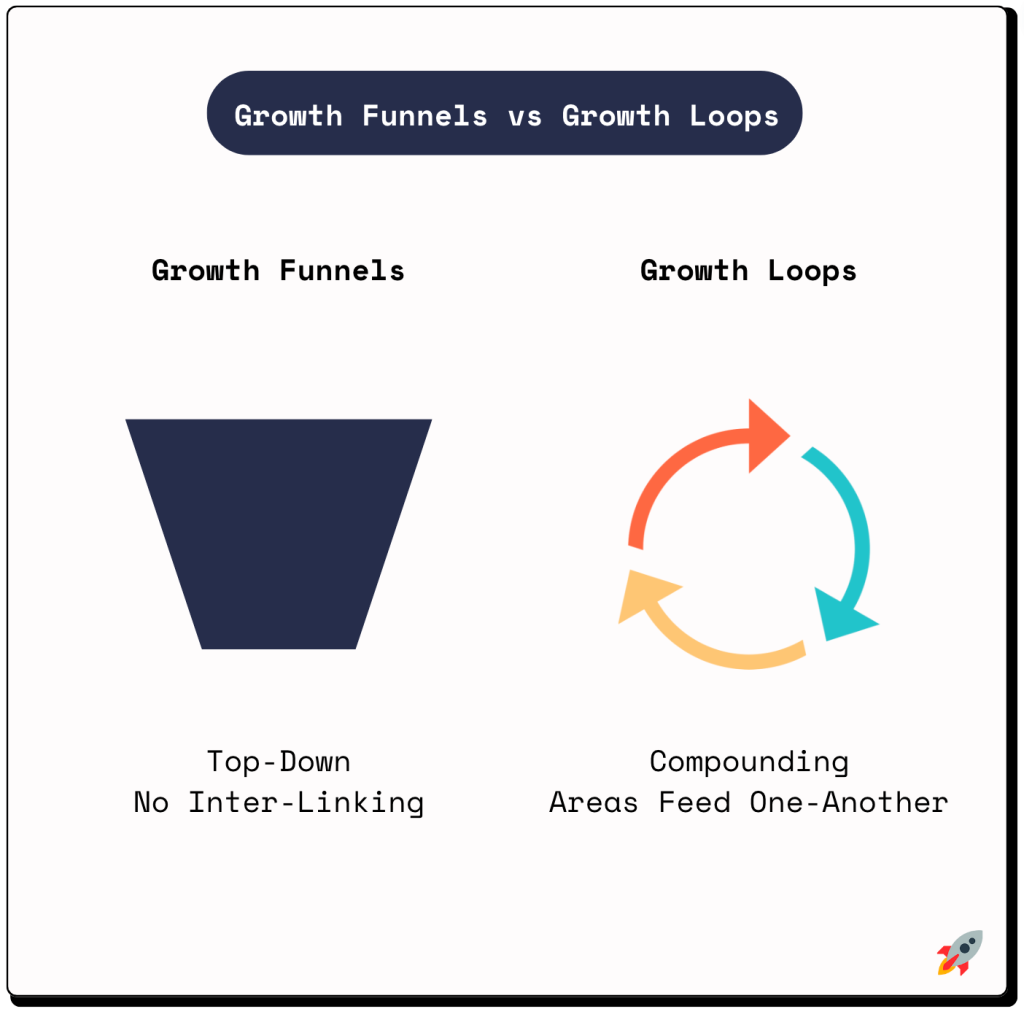 Differenza tra growth funnel e growth loops
